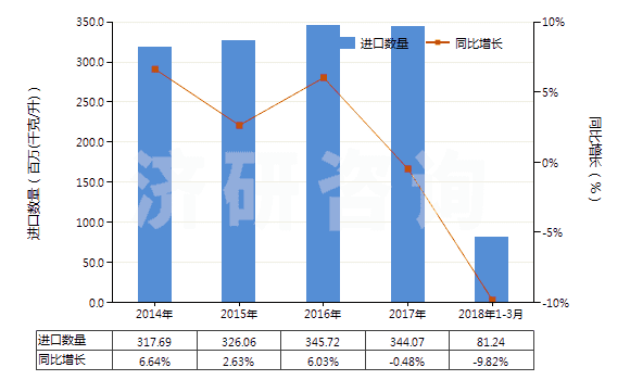 2014-2018年3月中國(guó)潤(rùn)滑油(不含有生物柴油)(HS27101991)進(jìn)口量及增速統(tǒng)計(jì) 2014-2018年3月中國(guó)潤(rùn)滑油(不含有生物柴油)(HS27101991)進(jìn)口量及增速統(tǒng)計(jì)